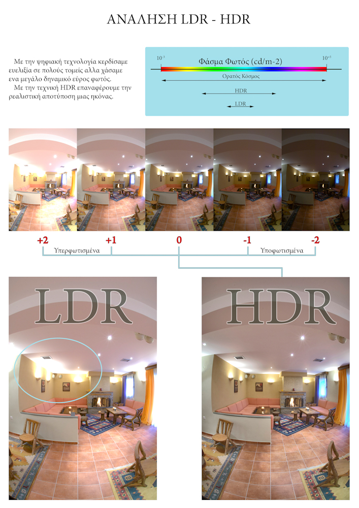 An educational infographic in Greek explaining the principles of High Dynamic Range (HDR) photography versus Low Dynamic Range (LDR) imaging.